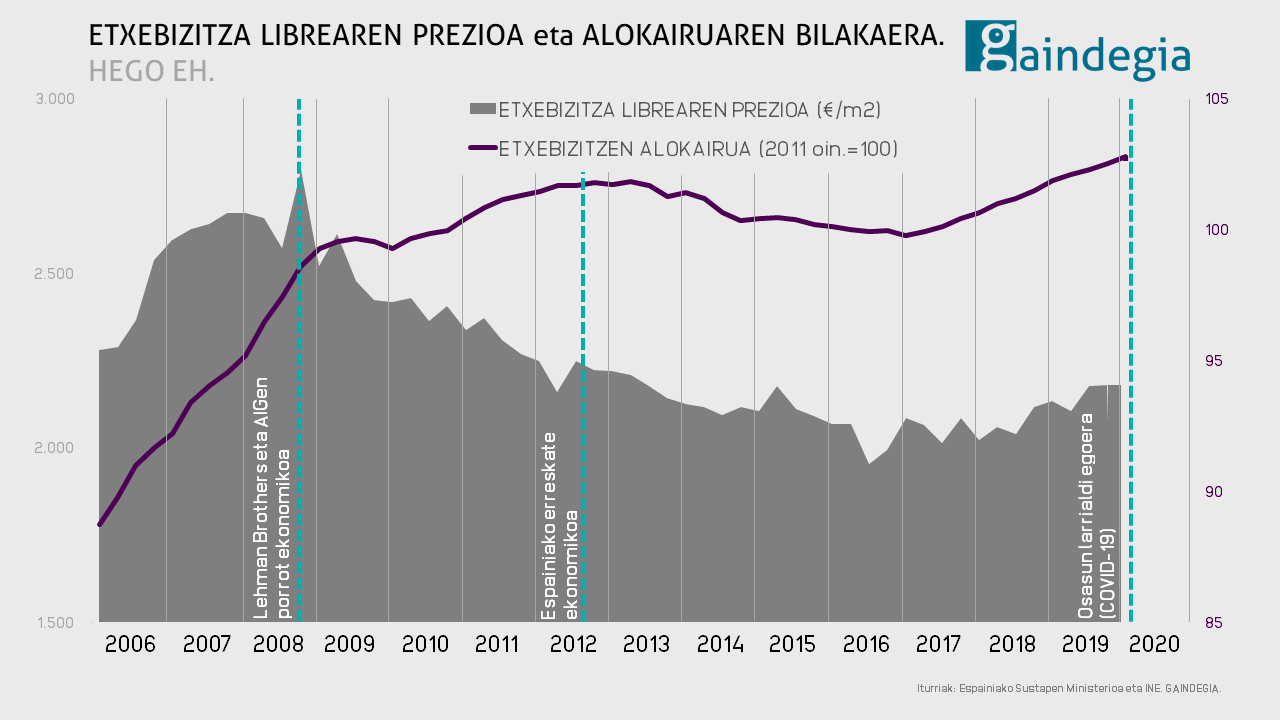Metropolizazioaren presio urbanistikoak gazteen emantzipazioa zailtzen du