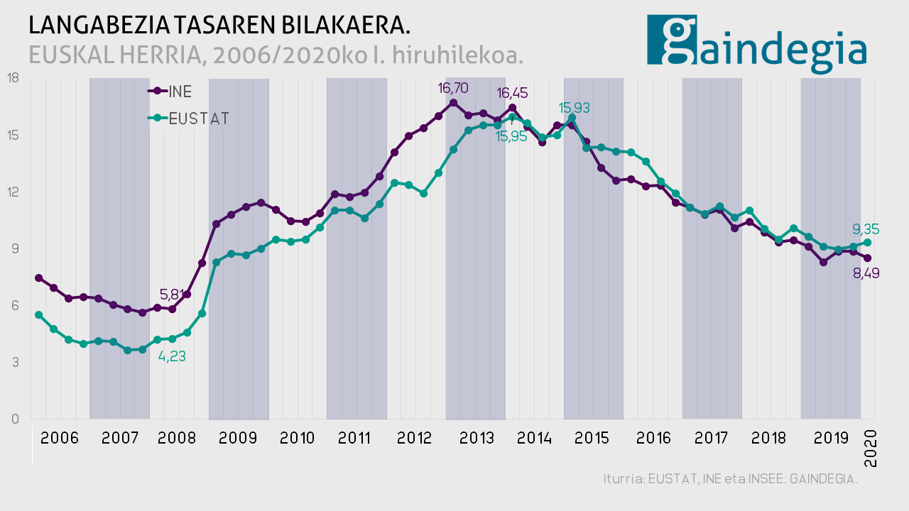 Langabezia tasaren bilakaera: 2006/2020ko lehen hiruhilekoa