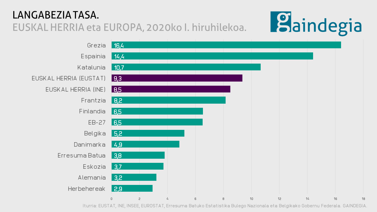 Langabezia tasa. EH eta Europa, 2020ko lehen hiruhilekoa