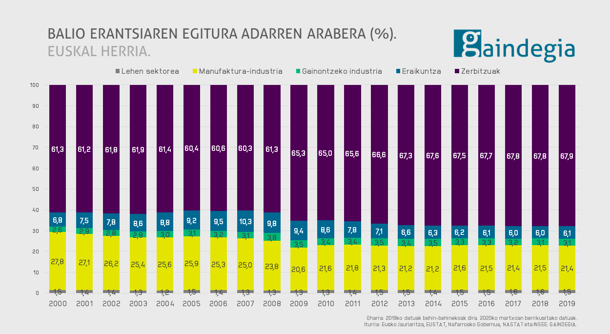 Balio erantsiaren bilakaera jarduera adarren arabera