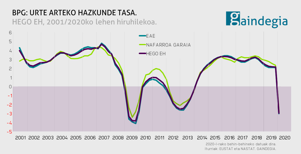 BPG: urte arteko hazkunde-tasa. Hego EH, 2001/2020ko lehen hiruhilekoa