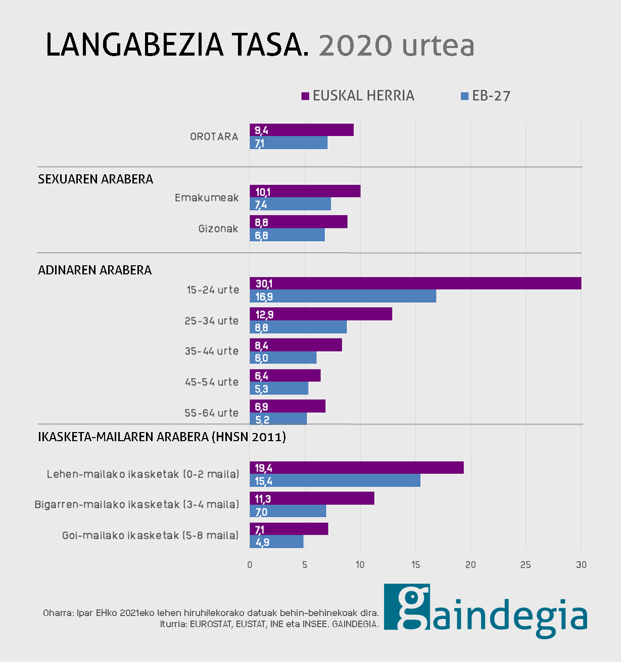 Langabezia tasa sexua, adina eta formazioaren arabera. Euskal Herria eta Europa, 2020.