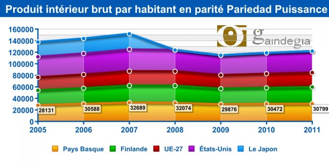 Produit intérieur brut par habitant en parité Pariedad Puissance